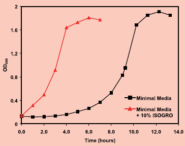 Growth Curve cTnC(1-89) p LysS. OD600 versus time (hours). Red curve is ISOGRO supplemented minimal media and the black curve is minimal media alone.