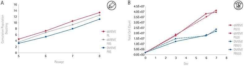 PLTMax supports better growth of hMSCs than DMEM + FBS