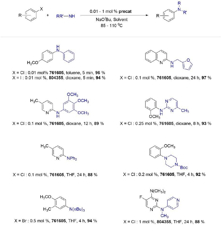 BrettPhos Pd G3 and G4 catalyzed arylation of primary and secondary amines