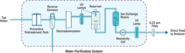 Illustration of the combination of technologies used to build a complete water purification system.