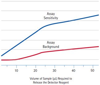 Assay Sensitivity