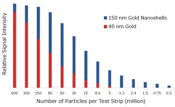 Lateral flow assay results