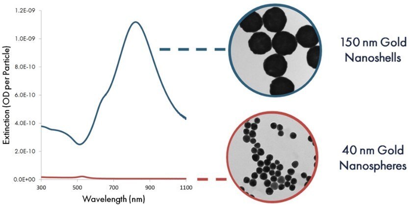 Per particle optical extinction