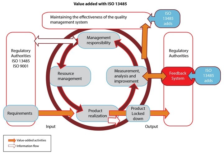 Value added with ISO 13485