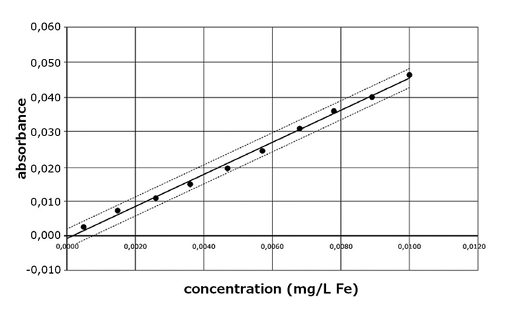 Calibration curve for the measuring range