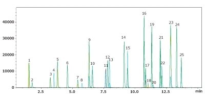 LC-MS/MS analysis of PFAS compounds with Ascentis® Express PFAS column and PFAS Delay column under A) EPA Method 533 conditions; B) EPA Method 537.1 conditions and C) EPA Method 8327 conditions