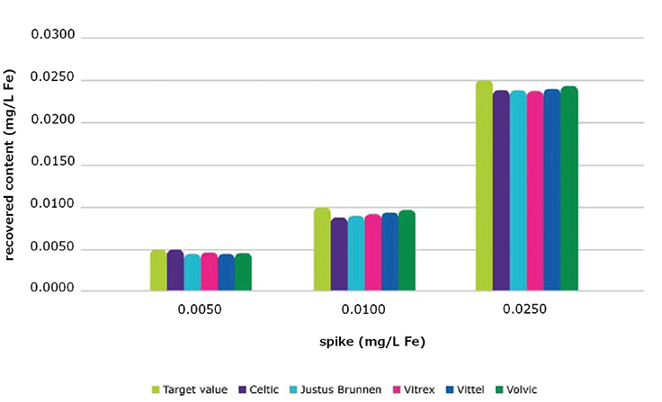 Results of the standard addition