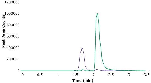 Chromatograms showing Glyphosate (red trace) and AMPA (blue trace) for the 800 ppb spiked oatmeal sample