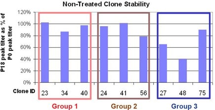 non-treated clone stability