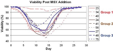 viability Post MSX Addition