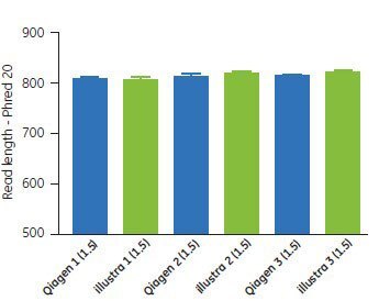 Mean autosequence Phred20 quality measurements