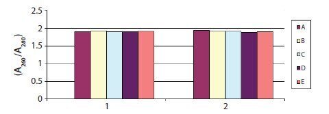 NanoDrop Quality Assessment