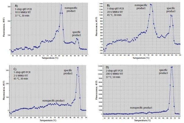 Optimization of RT. (A–C) Melt curves of RT-qPCR products produced with one-step or (D) two-step RT-qPCR. Reactions A–C each contained 10 μL of Sigma’s SYBR® Green JumpStart™ Taq ReadyMix™, 0.02 μL of Reference Dye, both gene-specific primers at 0.4 μM, and 10 ng human total RNA in a final volume of 20 μL. Genespecific primers were 5’-CGGGCTTCAACGCAGACTA-3´and 5´-CTGGTCGAGATGGCAGTGA-3´ for c-fos (Accession NM_005252).