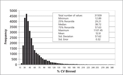 Depicts the distribution of the % CV values from the 31509 probes on 124 microarrays