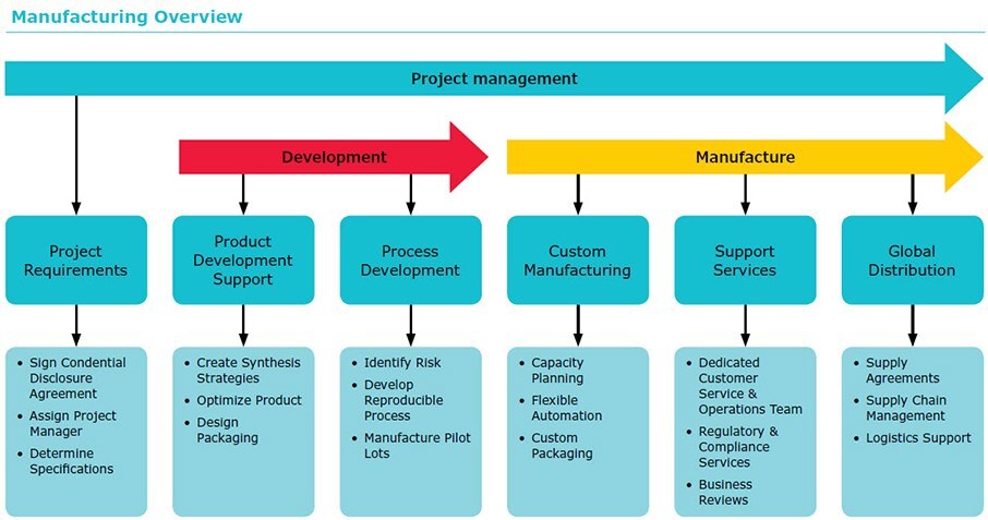 Manufacturing overview