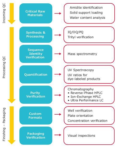 Quality control is used throughout the manufacturing process