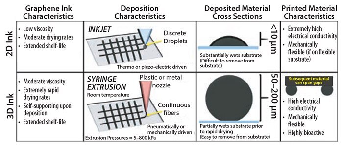 Characteristics comparison of 2D and 3D graphene inks