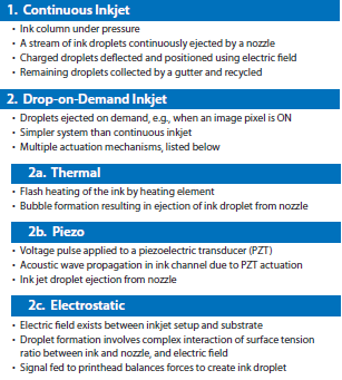 Classification of the most common inkjet printing technologies