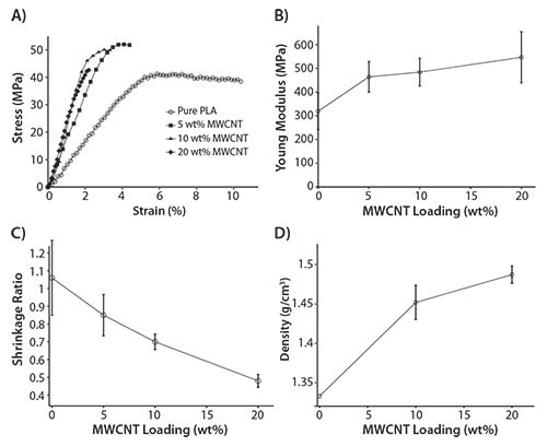 Mechanical results of the printed nanocomposite fibers