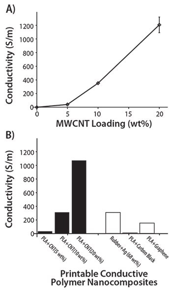 Conductivity of PLA/MWCNT fibers