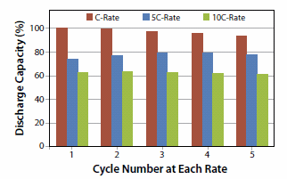 Comparison of the relative capacities achieved at high discharge rates