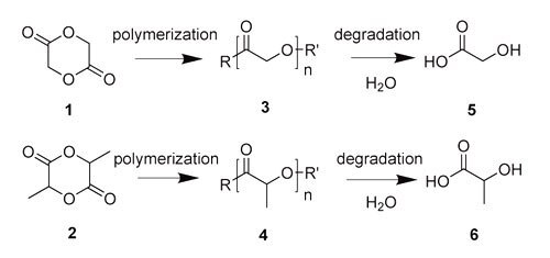 Chemical structures of glycolide (1) and lactide (2); the corresponding polymers polyglycolide (PGA) (3) and polylactide (PLA) (4); and glycolic acid (5) and lactic acid (6).