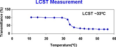 LCST measurement