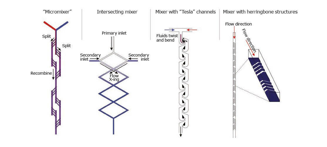 Towards chaotic flow: Passive mixers