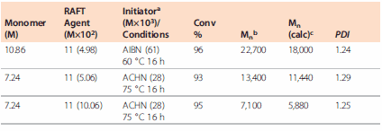 RAFT Polymerization of Vinyl Acetate