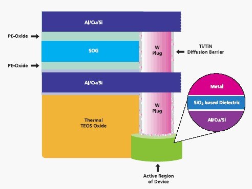 Cross-sectional view of a typical integrated circuit showing details of the Si/SiO2/Metal materials stack forming the gate capacitor structure in the inset.