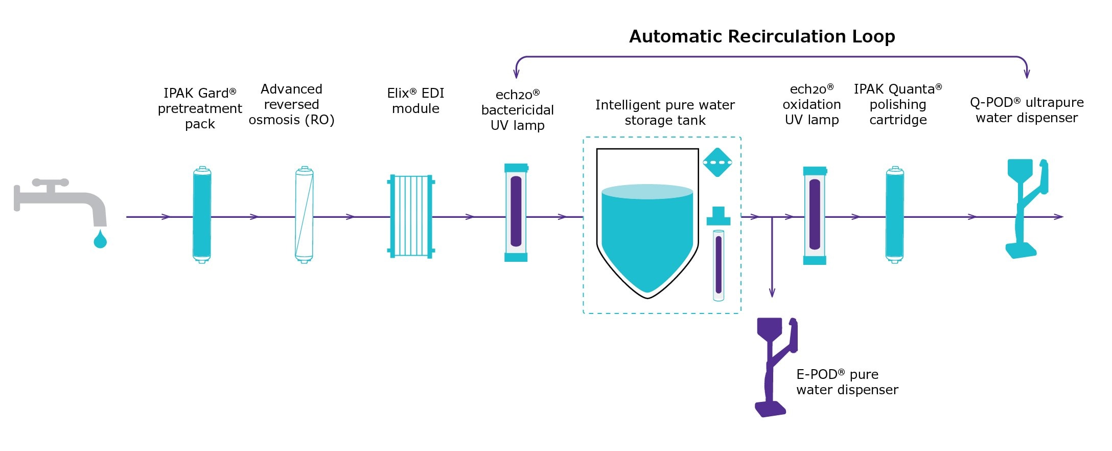 Order of purification technologies in a Milli-Q® IQ 7003 water system