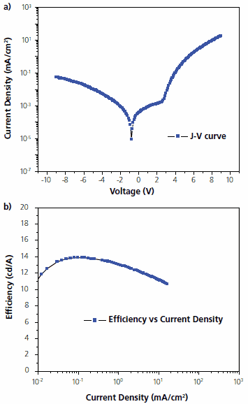 (a) J-V curve; (b) efficiency vs. current density for a green PHOLED with device architecture