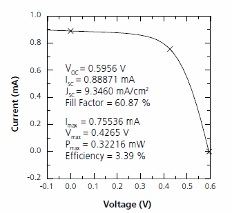 NREL certified I-V curve for Plexcore OS 2100:PCBM OPV cell.