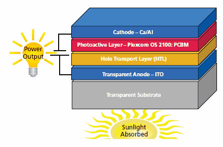 OPV device stack