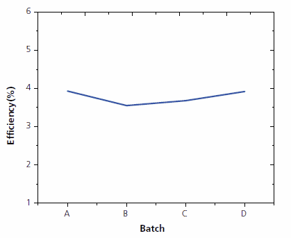 OPV efficency for P3HT:PCBM. Plexcore OS 2100 example batch data demonstrating OPV performance