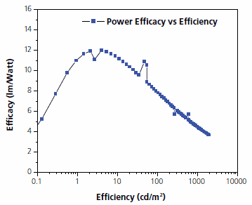 Power efficiency of a PHOLED utilizing Plexcore OC as the hole injection layer (HIL). 