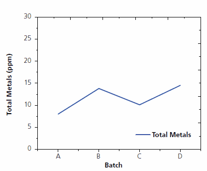 Plexcore OS 2100 example batch data—total metals