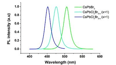 Emission wavelengths of perovskite quantum dots