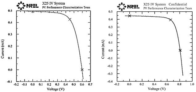 I-V data of an OPV device made with Plexcore PV 1000 (Left) and PV 2000 (Right) ink system certified by National Renewable Energy Laboratory (NREL).