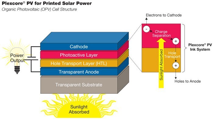 Generalized Plexcore PV-based Organic Photovoltaic (OPV)