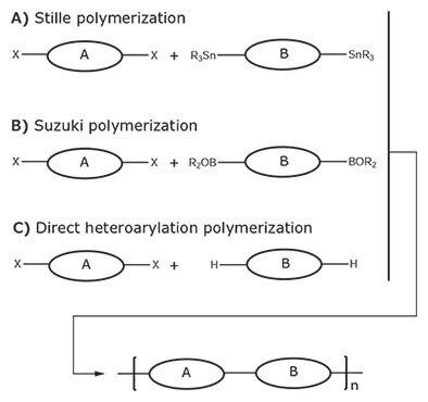 Polymerization reactions used for OPV polymers