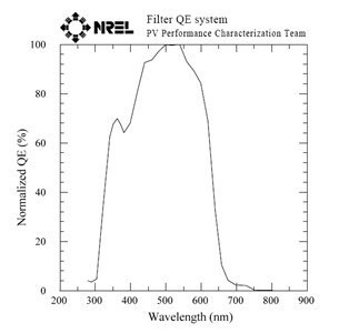 Normalized External Quantum Efficiency (EQE) spectrum of Plexcore PV 1000 from NREL.