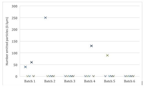 Number of 0.5 µm particles emitted during unpacking plates and removing desiccant sachet.