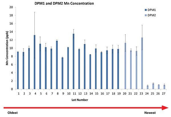 Impact of a single raw material in final Mn level