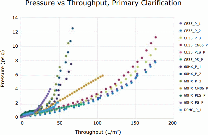 Figure 3. Pressure vs. throughput of leading primary clarification options