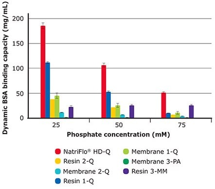 Phosphate Tolerance Study