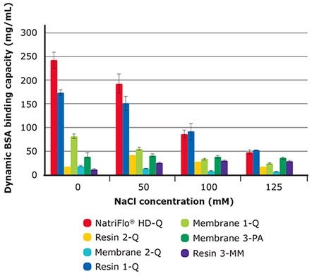 Salt Tolerance Study