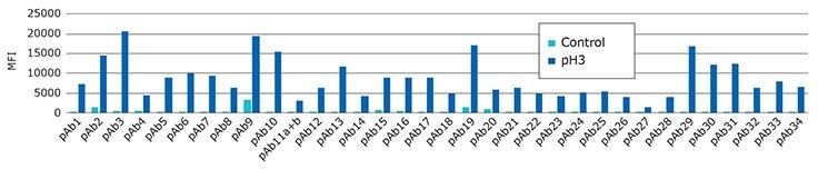 Change detected in a new therapeutic Mab (unknown biosimilar) under pH induced stress utilizing the INNOPLEX multiplex PCA assay on Luminex xMAP™ Technology.