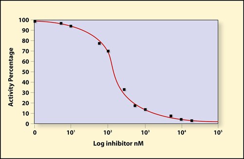 Inhibition of BACE activity by a statine-derived inhibitor