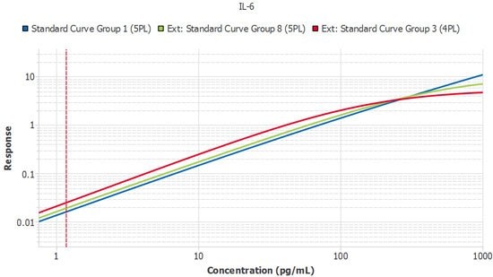 A single plate from three lots of IL-6 ELISA (Cat. No. EZIL6-98K) run by the same technician. Slope ratios were within the acceptance criteria of 1 +/- 0.1.